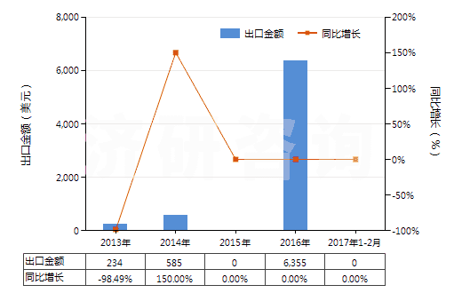 2013-2017年2月中國其他照相制版單色無孔卷片（寬＞610mm，長＞200m）(HS37024229)出口總額及增速統(tǒng)計